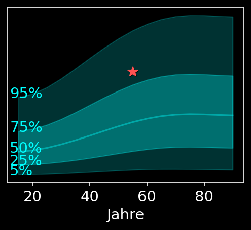 Population distribution example